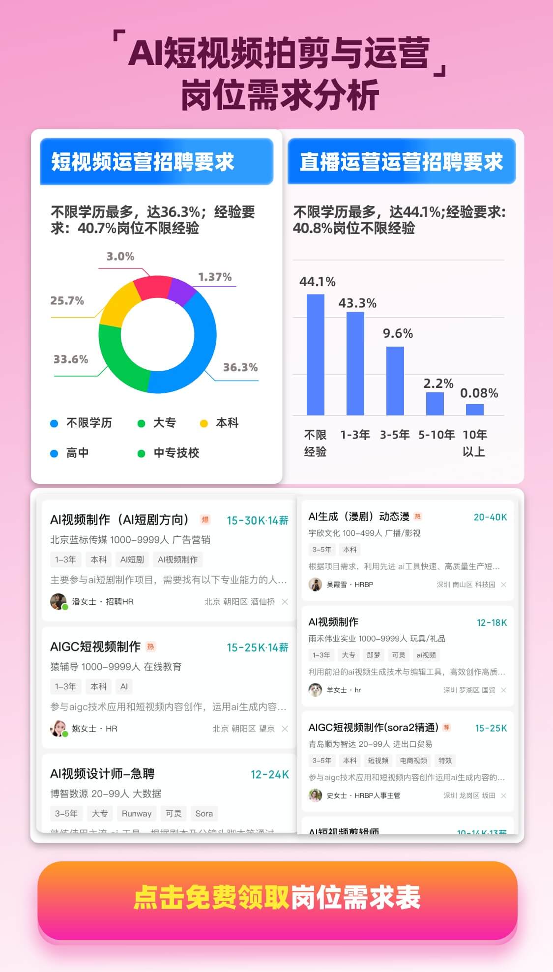 AI短视频拍剪与运营 岗位需求分析  短视频运营招聘要求 不限学历最多，达36.3%；经验要求：40.7%岗位不限经验 不限学历：36.3% 大专：33.6% 本科：25.7%  高中：3.0% 中专技校：1.37% 直播运营运营招聘要求 不限学历最多，达44.1%；经验要求：40.8%岗位不限经验