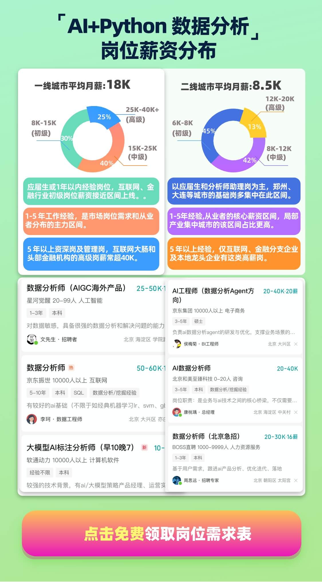AI+Python 数据分析 岗位薪资分布 一线城市平均月薪：18K 初级（8K–15K）：30% 中级（15K–25K）：40% 高级（25K–40K+）：25% 应届生或1年内经验者，互联网/金融行业初级岗薪资接近区间上限。 1–5年经验是市场主力需求与从业者集中区间。 5年以上资深岗及管理岗，在互联网大厂和头部金融机构中常超40K。 二线城市平均月薪：8.5K 初级（6K–8K）：45% 中级（8K–12K）：42% 高级（12K–20K）：13% 以应届生和分析师助理岗为主，郑州、大连等城市基础岗多集中在此区间。 1–5年经验从业者的核心薪资区间，局部产业集中城市占比更高。 5年以上经验仅在互联网、金融分支企业及本地龙头企业中有高薪岗。
