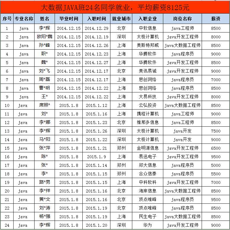 大数据java班就业