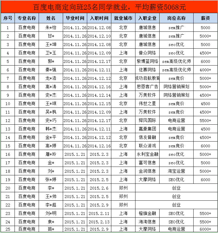 百度电商定向班就业