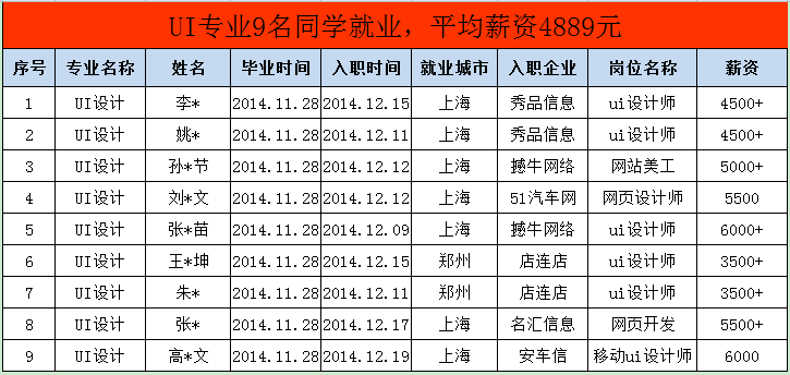 UI设计专业就业情况