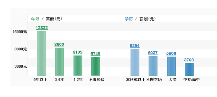 安卓工程师待遇