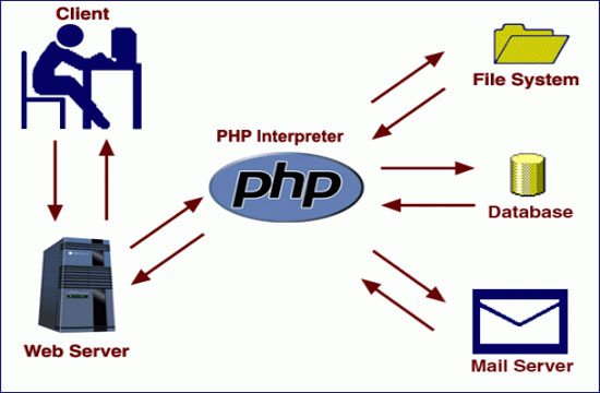 php 如何介绍  第1张