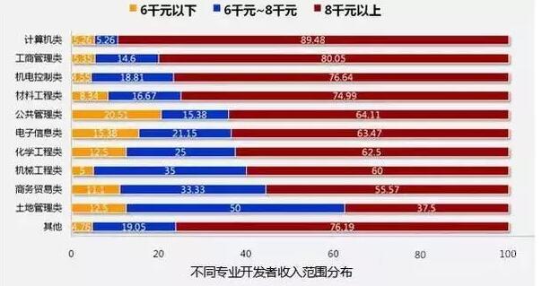 8张图告诉你2018年IT行业究竟有多吃香!