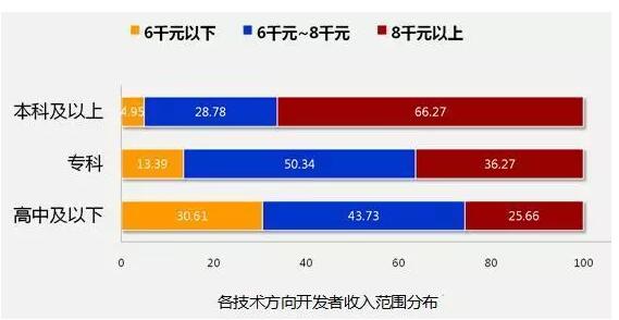 8张图告诉你2018年IT行业究竟有多吃香!