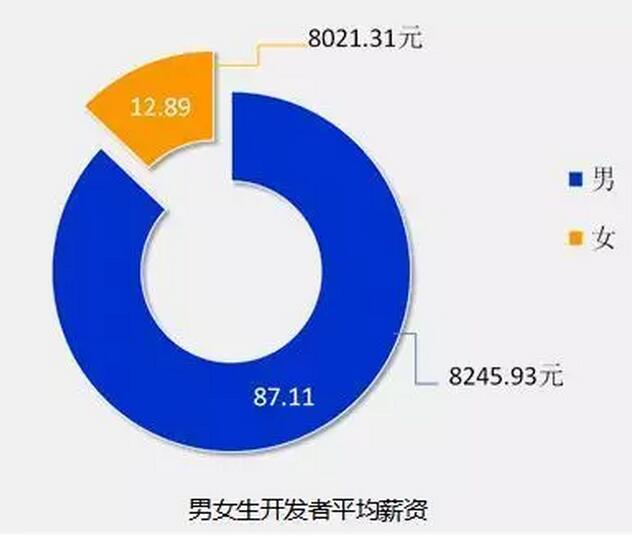 8张图告诉你2018年IT行业究竟有多吃香!