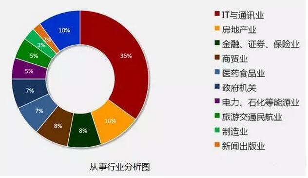 8张图告诉你2018年IT行业究竟有多吃香!